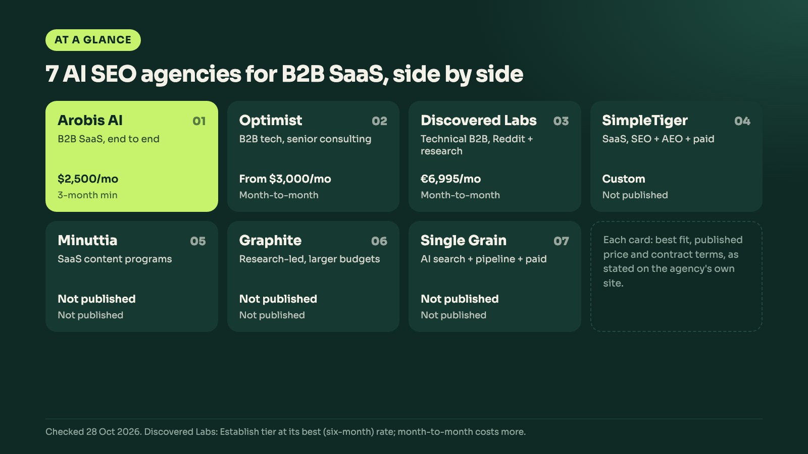 The 7 AI SEO agencies for B2B SaaS side by side: best fit, published price and contract terms for each
