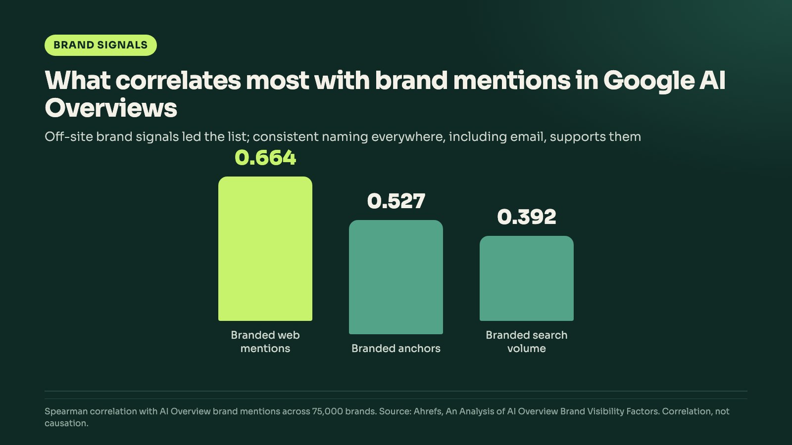 Bar chart from Ahrefs' study of 75,000 brands: branded web mentions correlate 0.664 with AI Overview brand mentions, branded anchors 0.527, branded search volume 0.392
