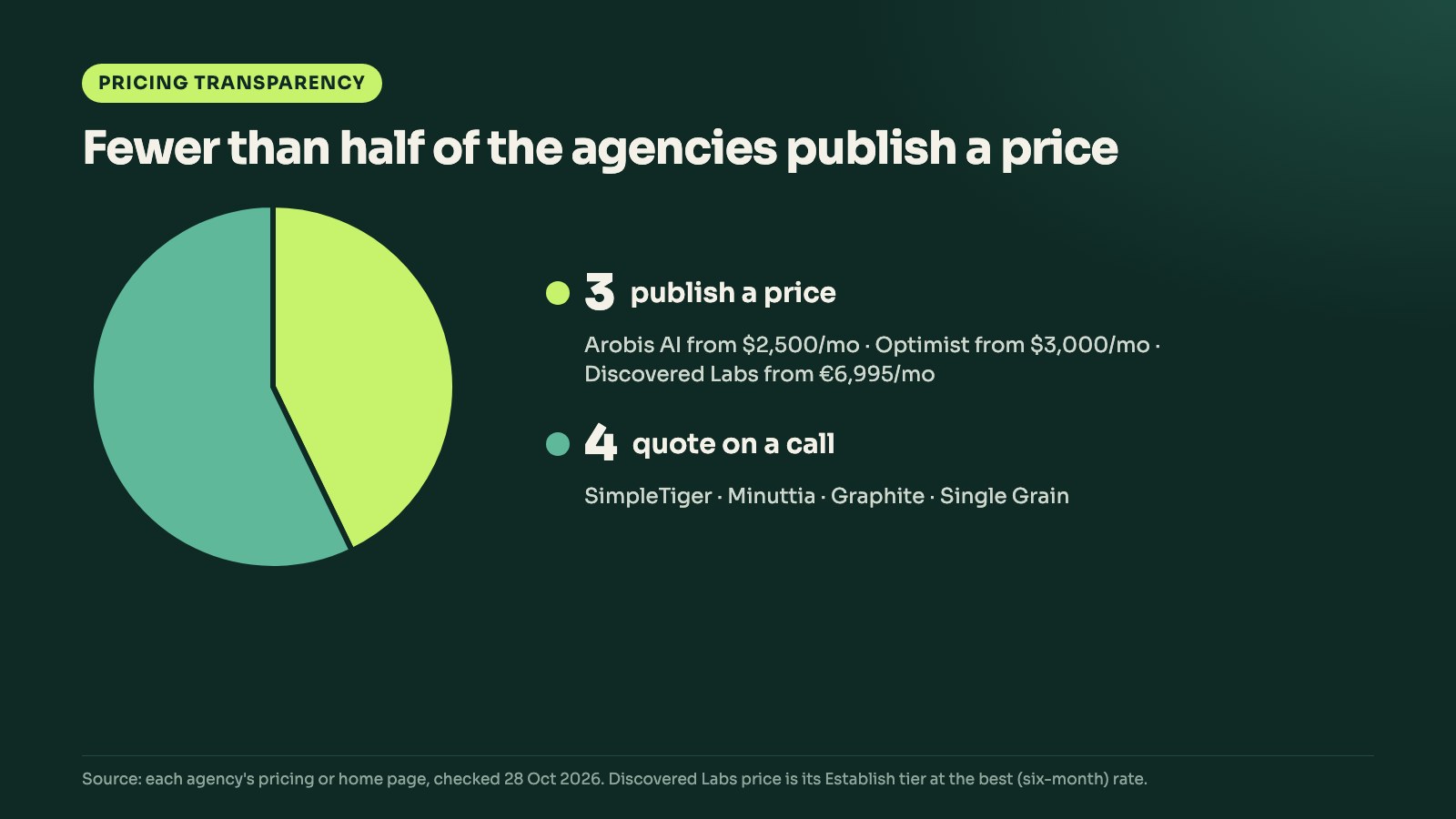Pie chart: 3 of the 7 agencies publish a price, 4 quote on a call