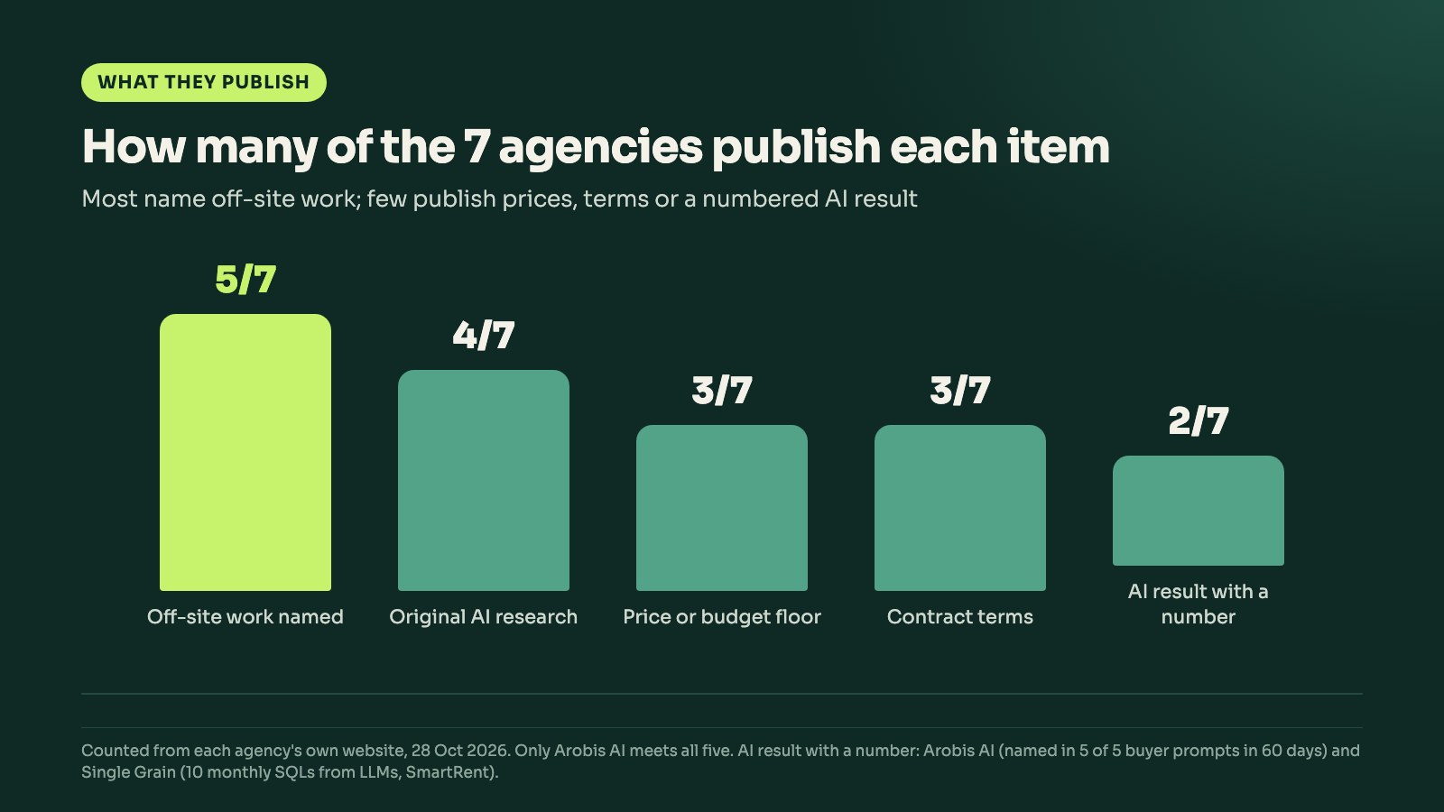 Bar chart: of the 7 agencies, 5 name off-site work, 4 publish original AI research, 3 publish a price, 3 state contract terms and 2 show an AI result with a number
