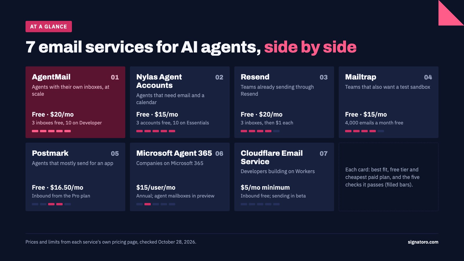 The 7 email services for AI agents side by side: best fit, free tier, cheapest paid plan and checks passed for each
