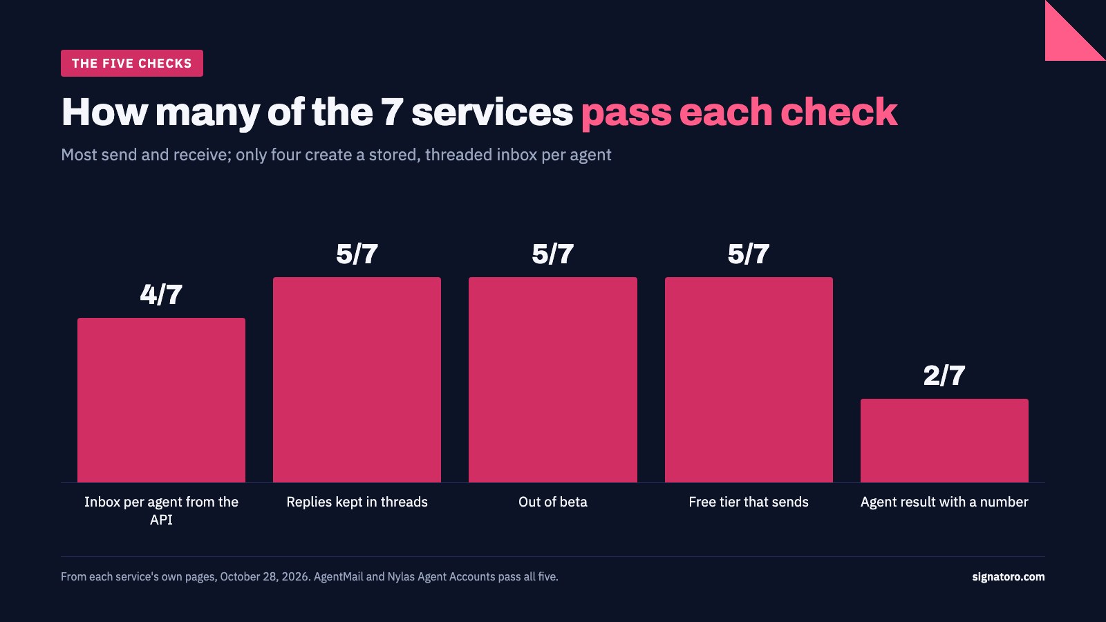Bar chart: of the 7 services, 4 create an inbox per agent from the API, 5 keep replies in threads, 5 are out of beta, 5 have a free tier that sends and 2 publish an agent result with a number
