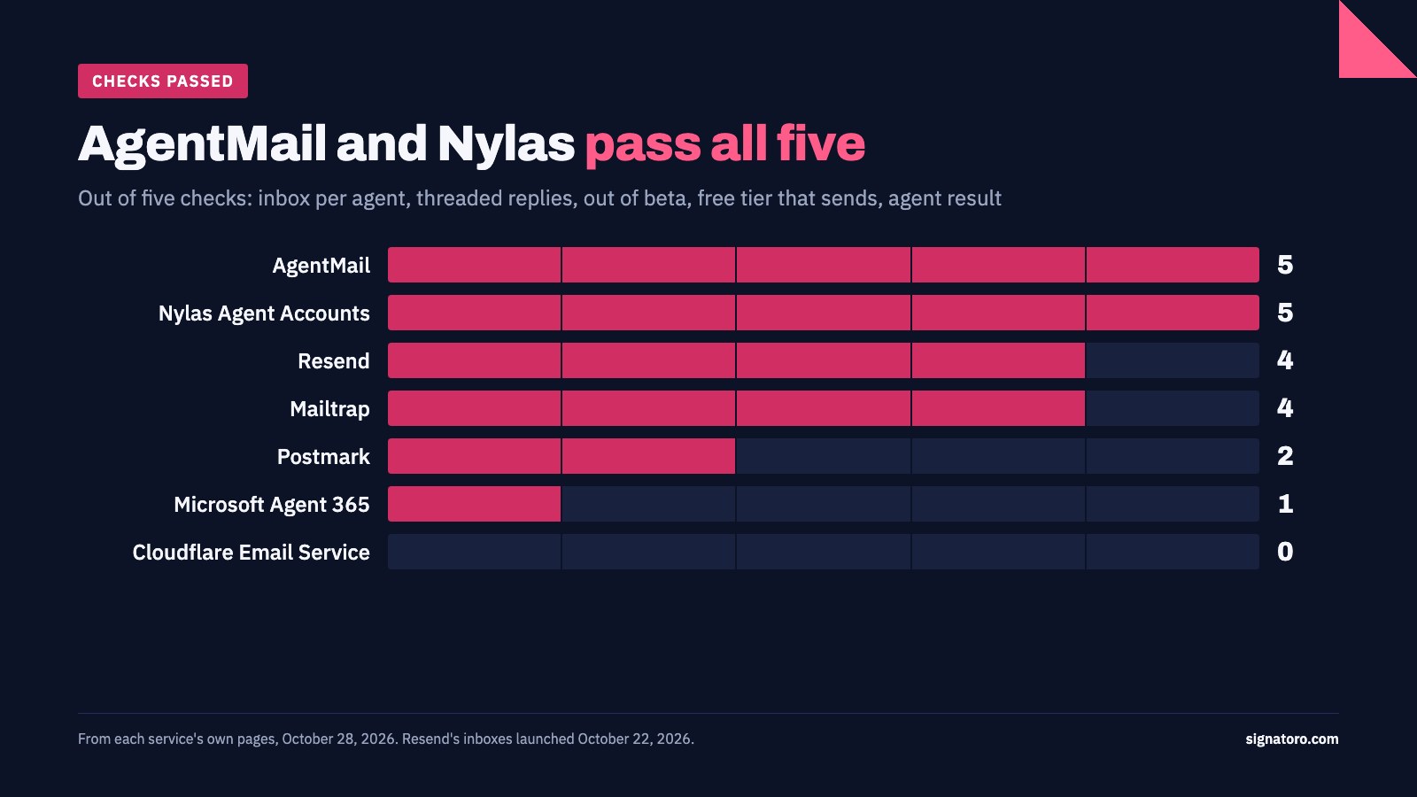 Checks passed out of five: AgentMail 5, Nylas Agent Accounts 5, Resend 4, Mailtrap 4, Postmark 2, Microsoft Agent 365 1, Cloudflare Email Service 0